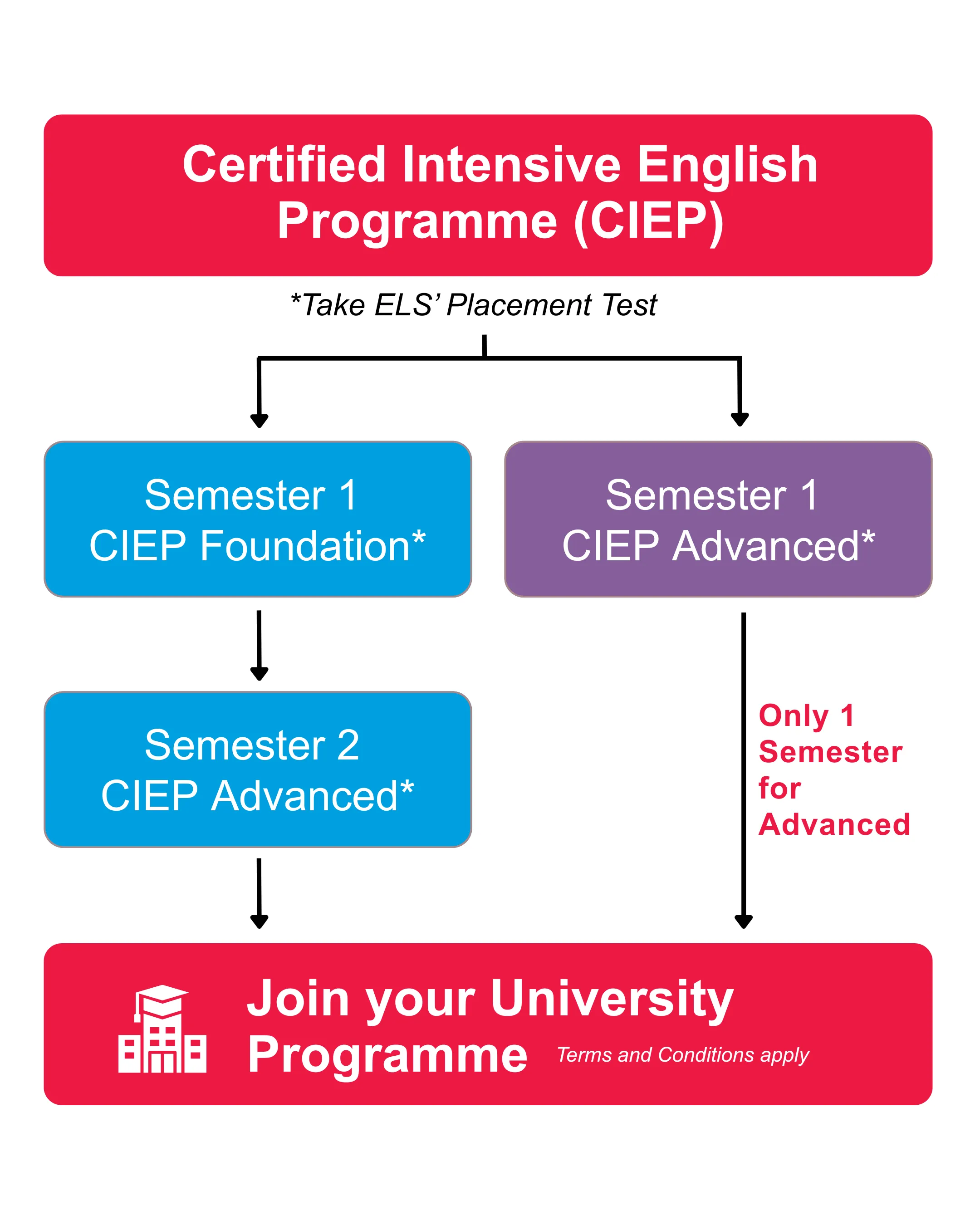 ELS Pathway to UTM